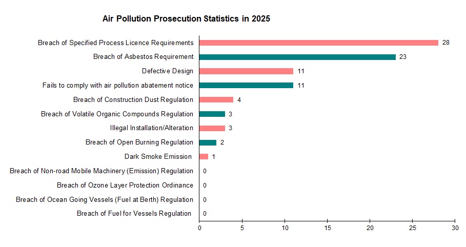 Chart- Air Pollution Prosecution Statistics
