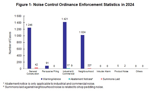 Figure 1- Noise Control Ordinance Enforcement Statistics 