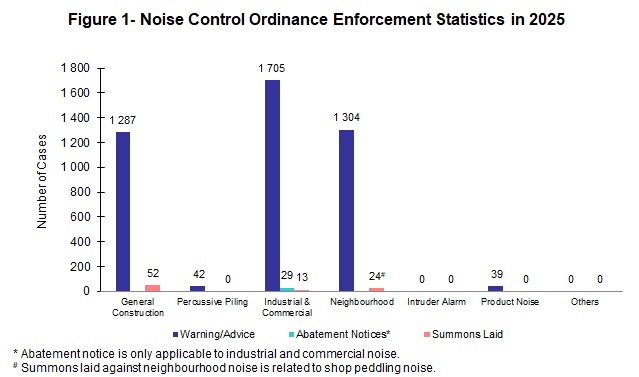 Figure 1- Noise Control Ordinance Enforcement Statistics