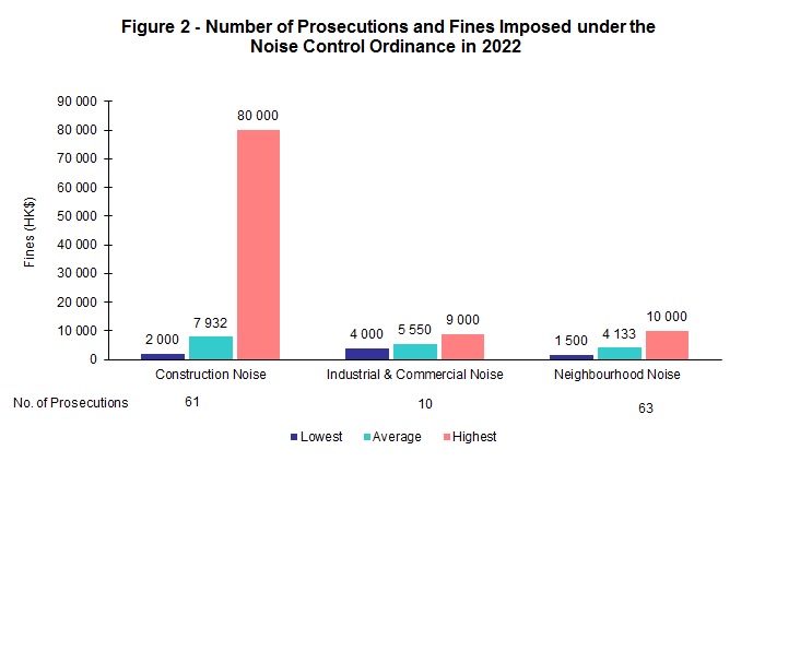 Figure 2 - Number of Prosecutions and Fines Imposed under the  Noise Control Ordinance in 2022