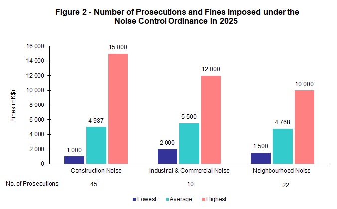 Figure 2 - Number of Prosecutions and Fines Imposed under the Noise Control Ordinance
