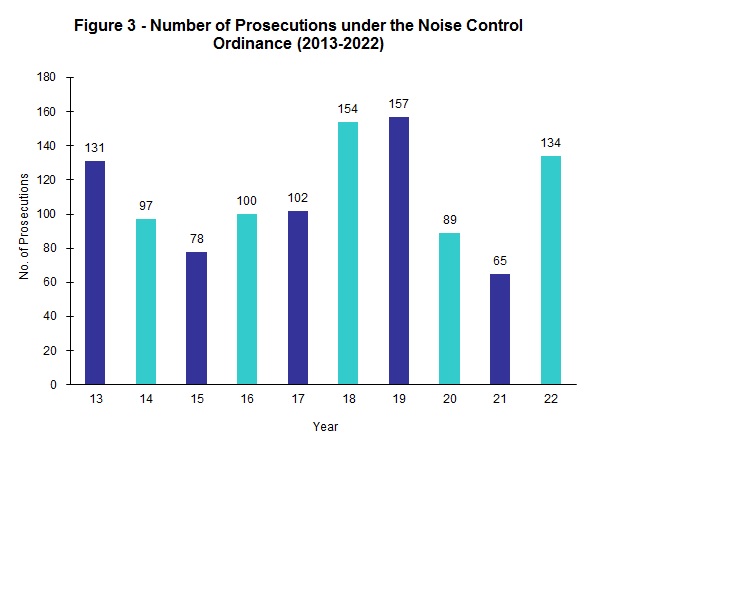 Figure 3 - Number of Prosecutions under the Noise Control Ordinance (2013-2022)
