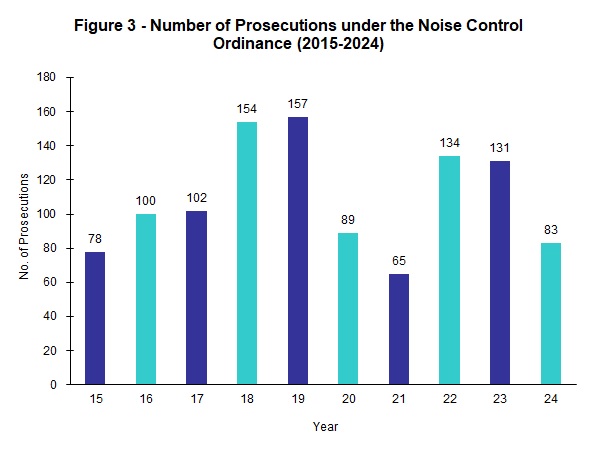 Figure 3 - Number of Prosecutions under the Noise Control Ordinance (2013- )