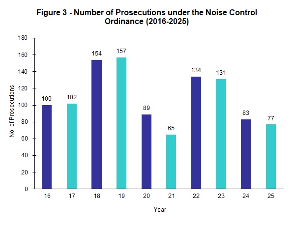 Figure 3 - Number of Prosecutions under the Noise Control Ordinance (2013- )