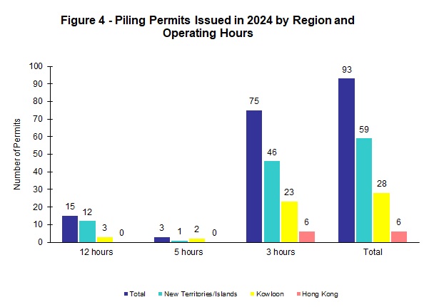 Figure 4 - Piling Permits Issued by Region and Operating Hours 