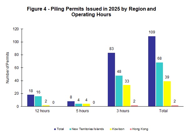 Figure 4 - Piling Permits Issued by Region and Operating Hours