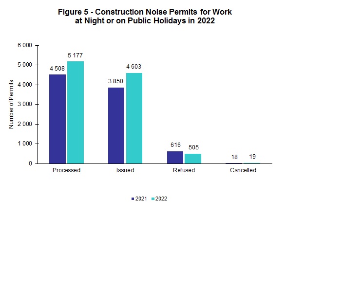 Figure 5 - Construction Noise Permits for Work  at Night or on Public Holidays in 2022