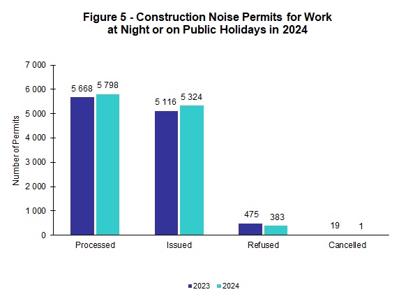 Figure 5 - Construction Noise Permits for Work  at Night or on Public Holidays
