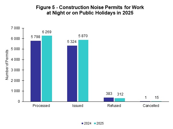 Figure 5 - Construction Noise Permits for Work at Night or on Public Holidays