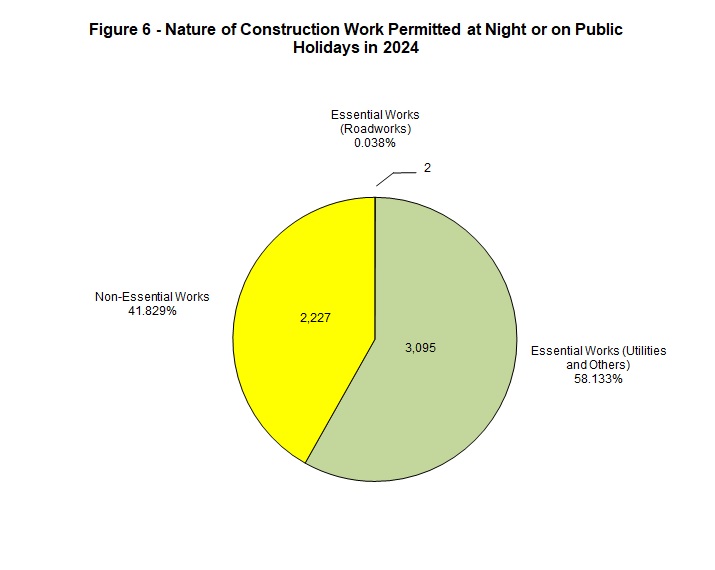 Chart - Figure 6 - Construction Noise Permits for Work at Night or on Public Holidays
