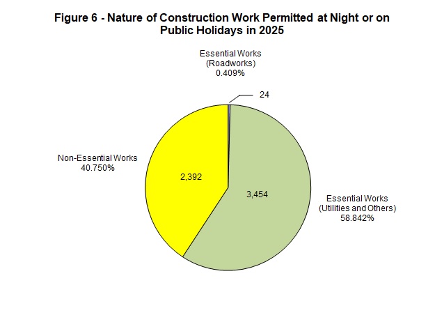 Chart - Figure 6 - Construction Noise Permits for Work at Night or on Public Holidays