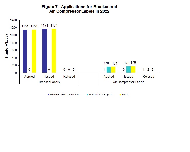 Figure 7 - Applications for Breaker and  Air Compressor Labels in 2022