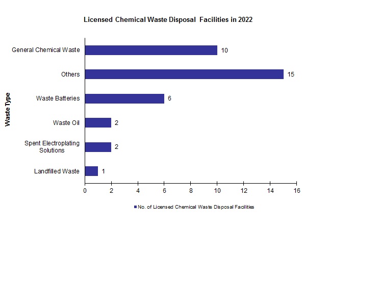 Chart - Licensed Chemical Waste Disposal Facilities