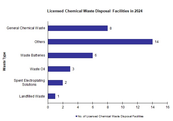 Chart - Licensed Chemical Waste Disposal Facilities