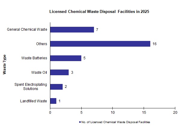 Chart - Licensed Chemical Waste Disposal Facilities