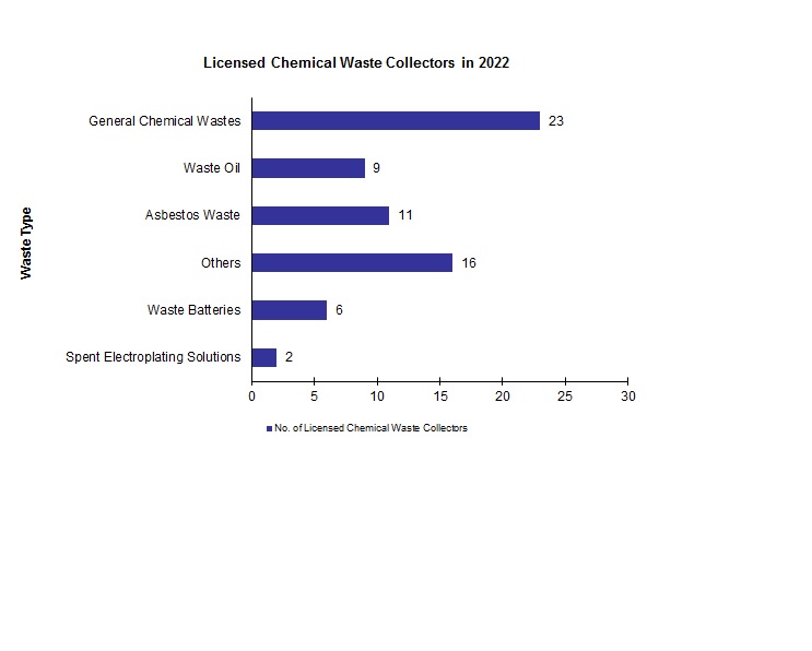 Chart - Licensed Chemical Waste Collectors