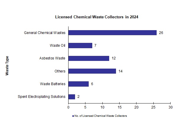 Chart - Licensed Chemical Waste Collectors