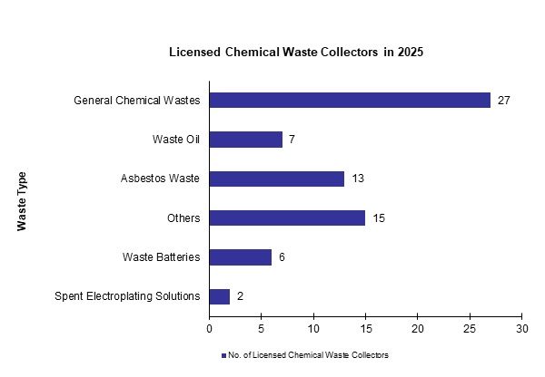 Chart - Licensed Chemical Waste Collectors