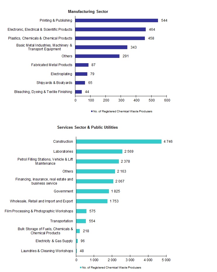 Chart - Registered Chemical Waste Producers - Manufacturing Sector