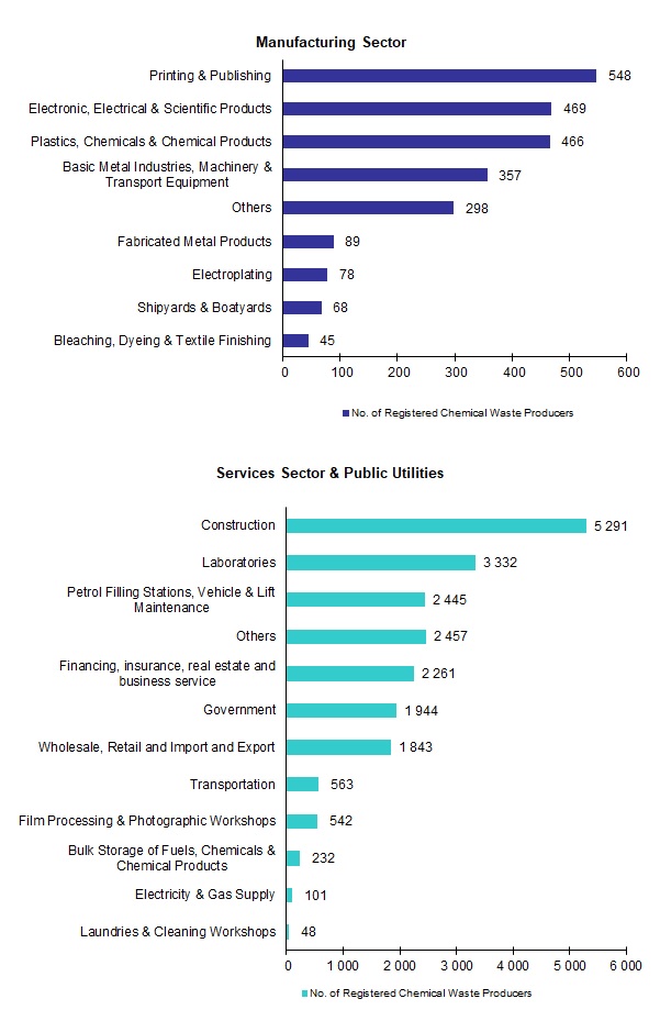 Chart - Registered Chemical Waste Producers - Manufacturing Sector