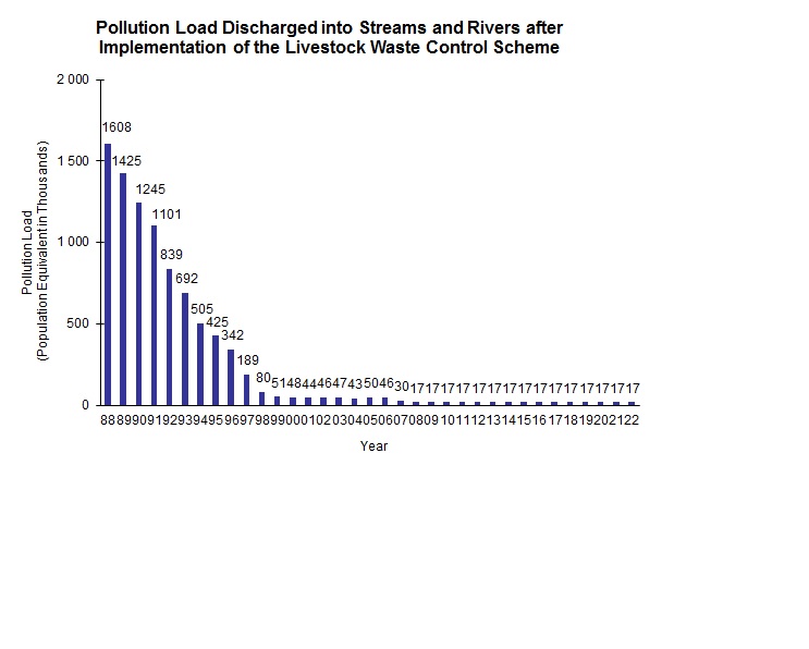 Chart - Pollution Load Discharged into Streams and Rivers after Implementation of the Livestock Waste Control Scheme