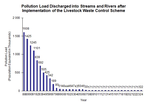 Chart - Pollution Load Discharged into Streams and Rivers after Implementation of the Livestock Waste Control Scheme