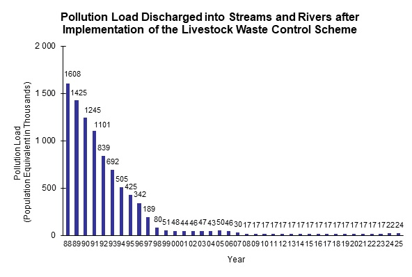 Chart - Pollution Load Discharged into Streams and Rivers after Implementation of the Livestock Waste Control Scheme