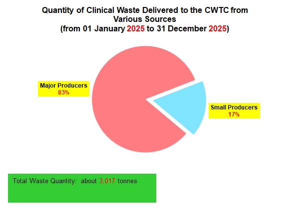 Chart - Quantity of Clinical Waste