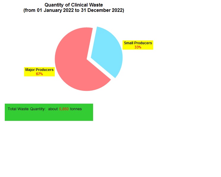Chart - Quantity of Clinical Waste 