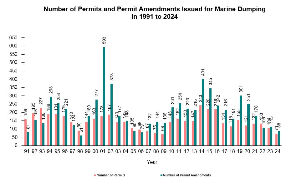 Chart - Number of Permits and Permit Amendments Issued for Marine Dumping