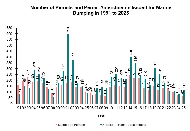 Chart - Number of Permits and Permit Amendments Issued for Marine Dumping