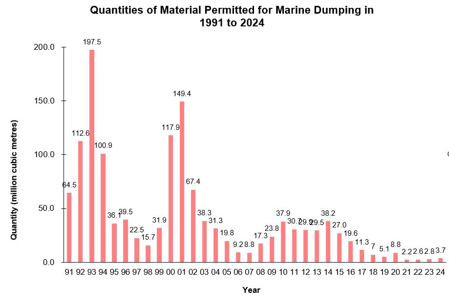 Quantities of Material Permitted for Marine Dumping 