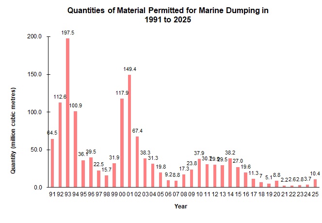 Quantities of Material Permitted for Marine Dumping