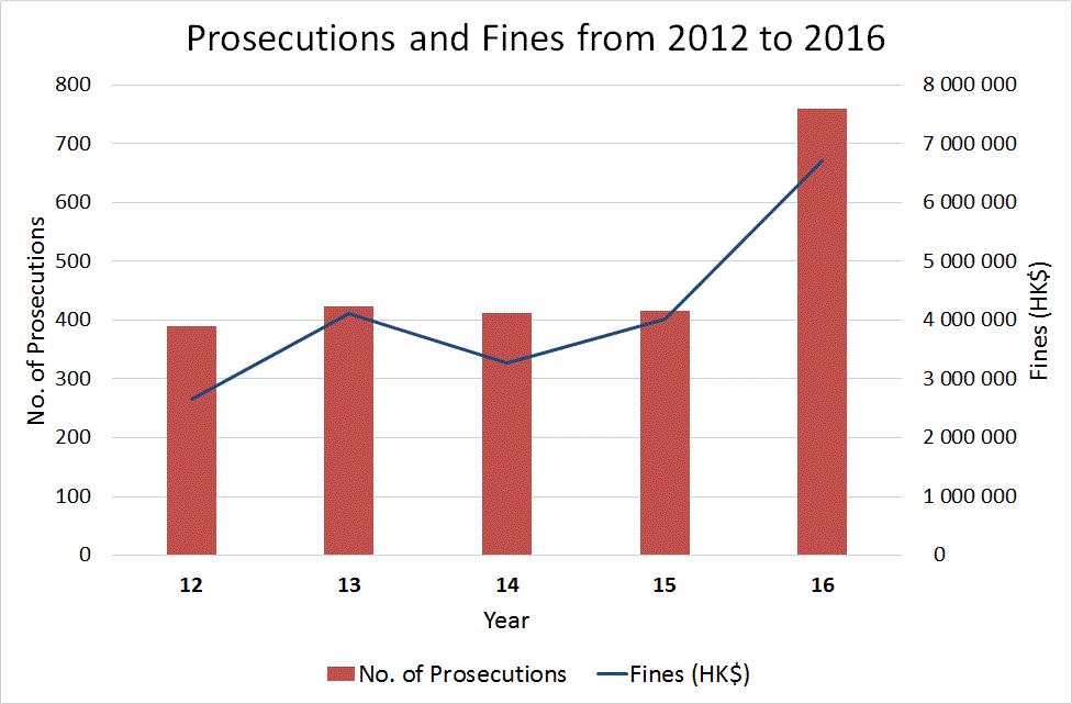 Enforcement Statistics Environmental Protection Department
