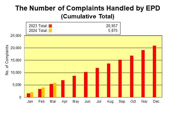 The Number of Complaints Handled by EPD (Cumulative Total)