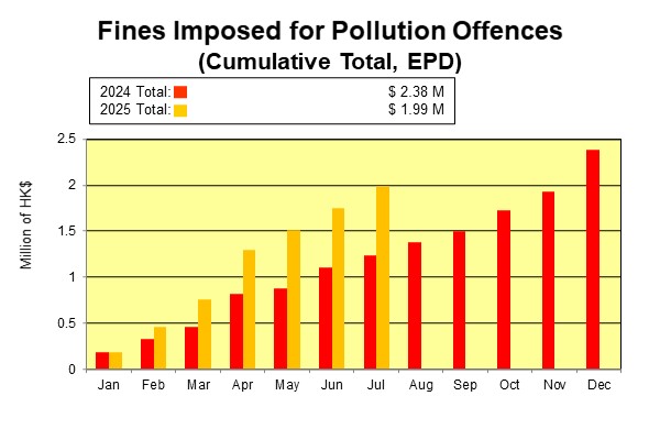 Fines Imposed for Pollution Offences (Cumulative Total, EPD)