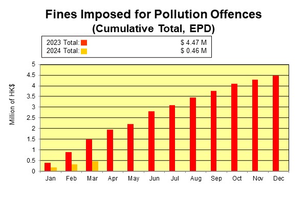 Fines Imposed for Pollution Offences (Cumulative Total, EPD)