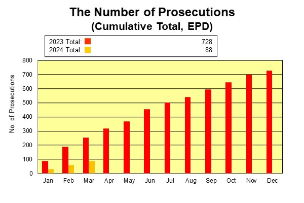 The Number of Prosecutions (Cumulative Total, EPD)