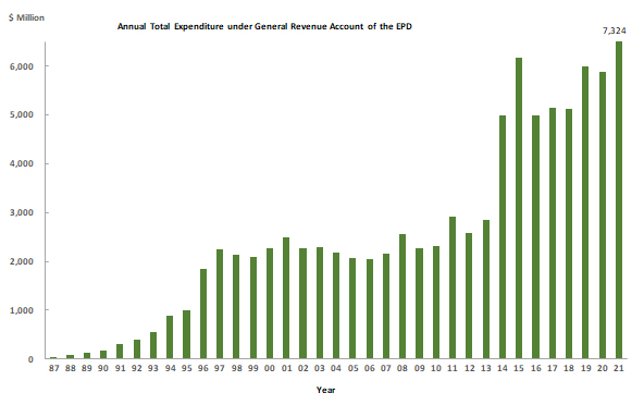 Annual Total Expenditure under General Revenue Account  of the EPD
