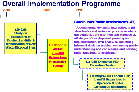 Overall Implementation Programme