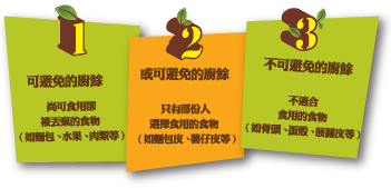 廚餘可分為三大類:可避免的廚餘,或可避免的廚餘及不可避免的廚餘