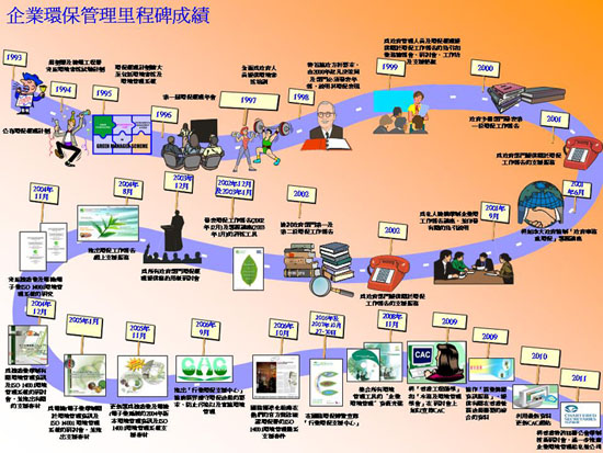 香港特别行政区政府环保管理的发展