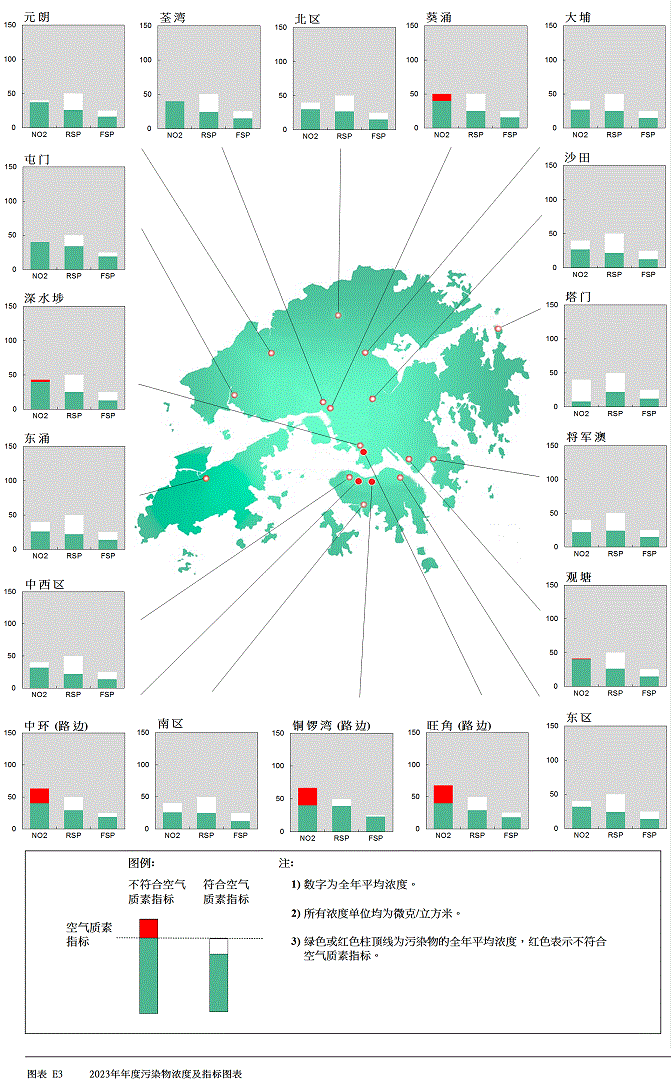 图表 E3     2023年年度污染物浓度及指标图表