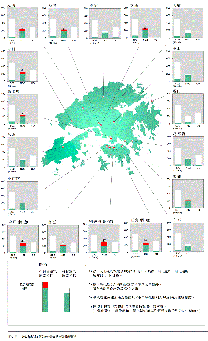 图表 E1    2023年每小时污染物最高浓度及指标图表