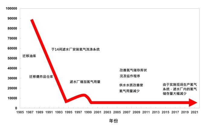替数以千计居民减低风险