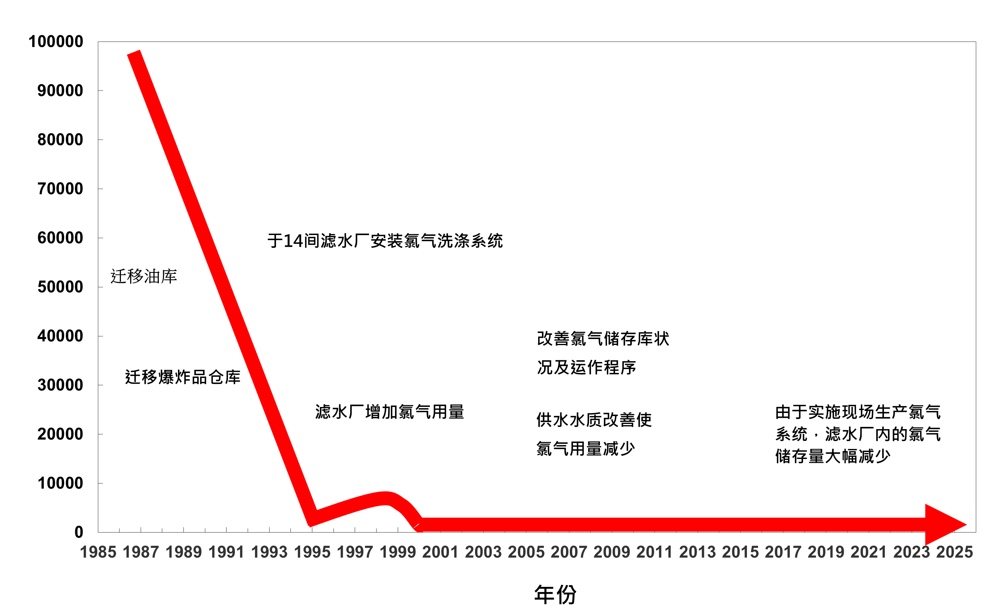 替数以千计居民减低风险
