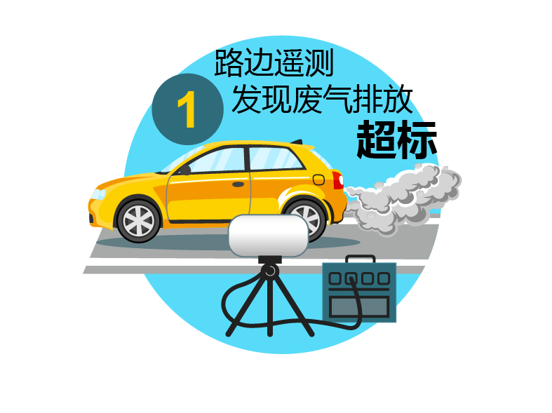 路边遥测发现废气排放超标