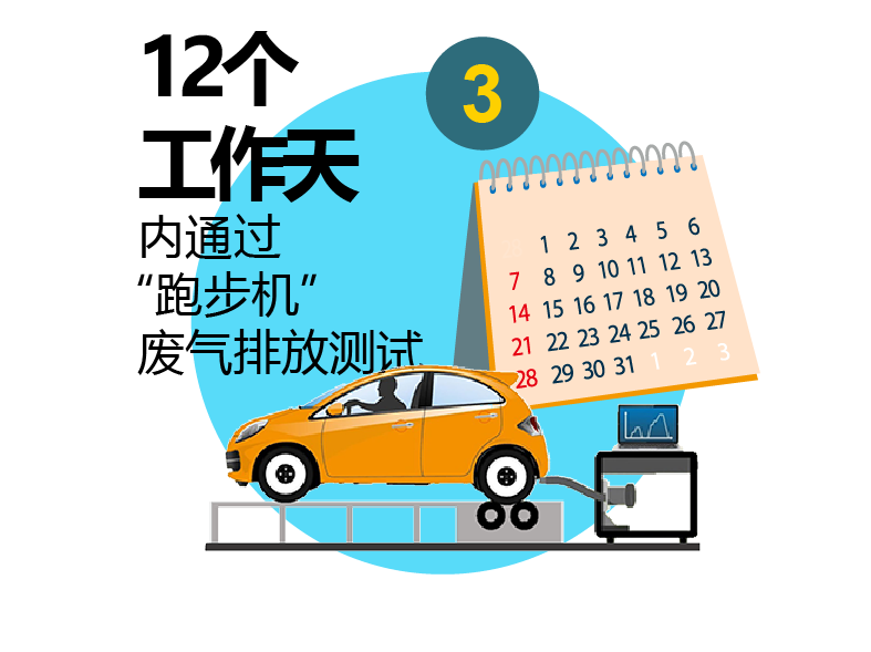 12个工作天内通过废气测试