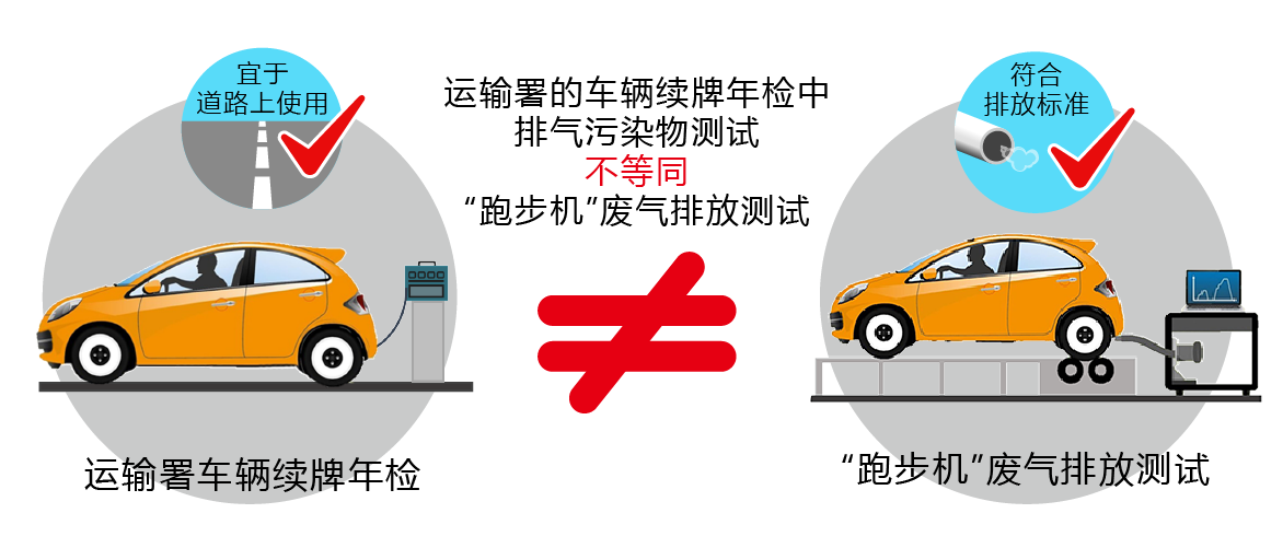 运输署车辆续牌年检