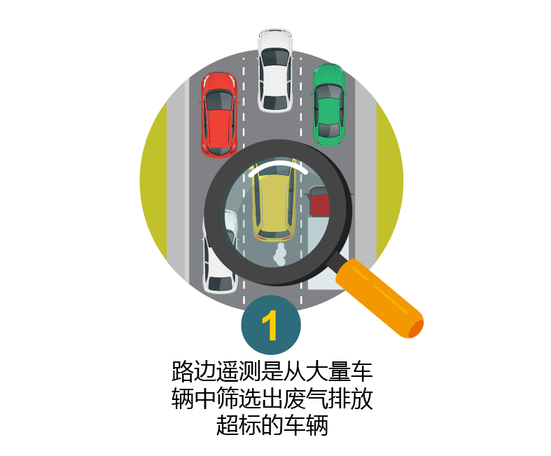 路边遥测是从大量车辆中甄别出废气排放超标的车辆